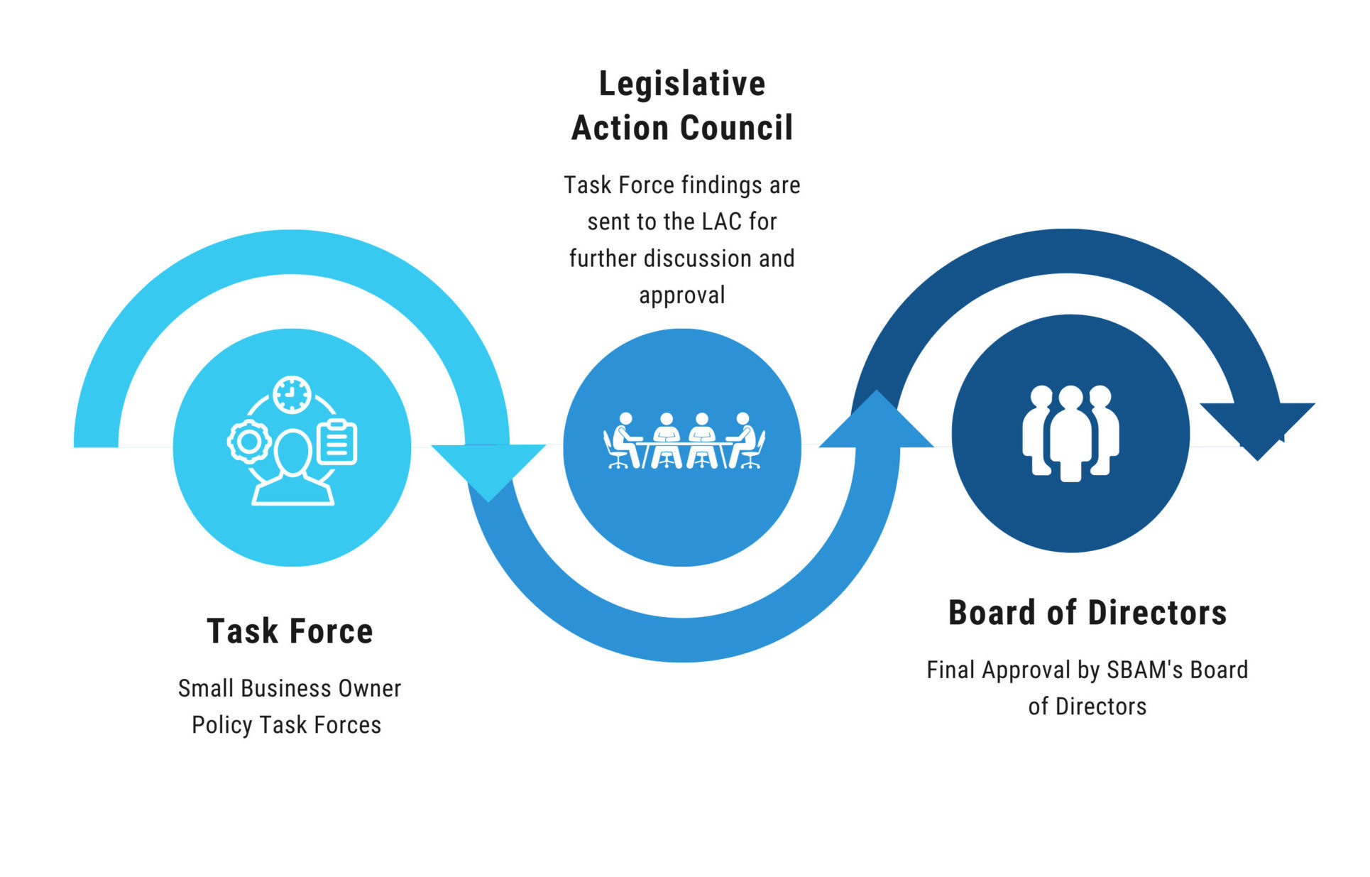 Flowchart describing SBAM's Legislative Action Council Process