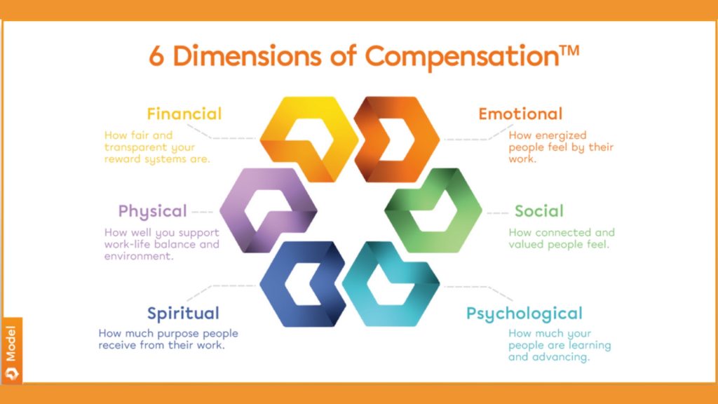 Infographic representing the 6 Dimensions of Compensation™