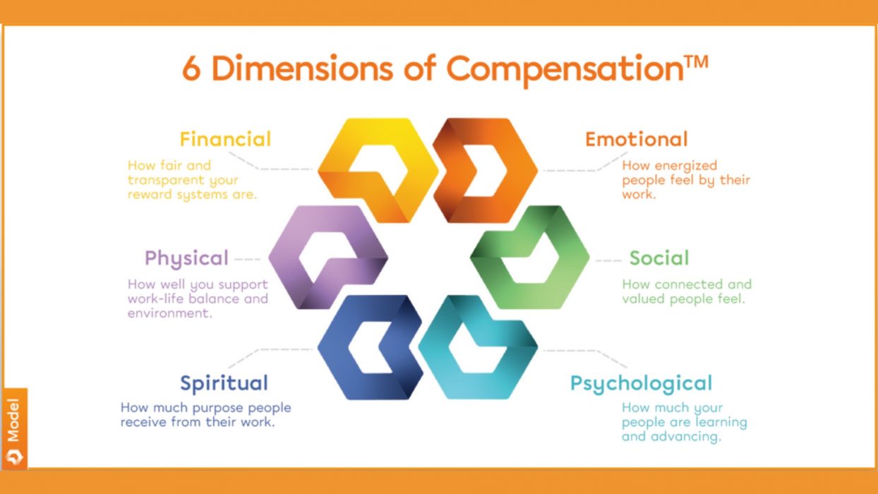 Infographic representing the 6 Dimensions of Compensation™