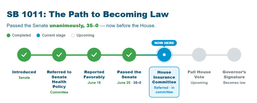 SB 1011 Steps to becoming law