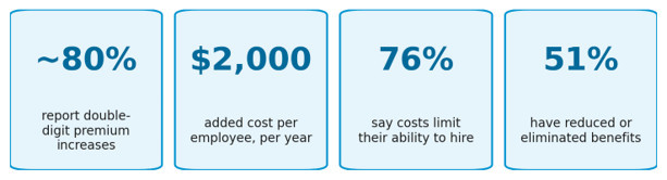 Small business insurance increases.